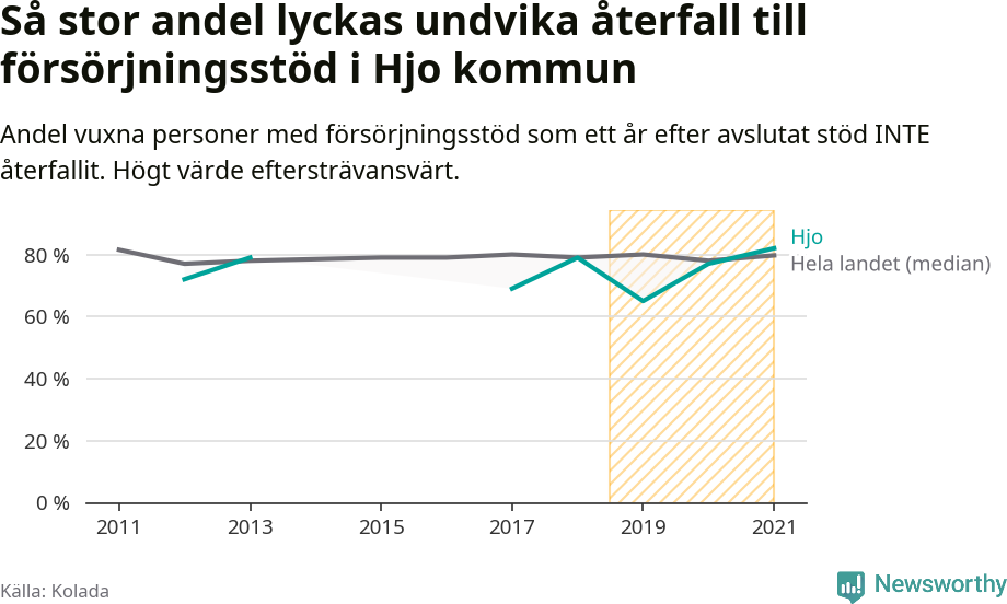 Graf: Andel vuxna personer med försörjningsstöd i Hjo kommun som ett år efter avslutat stöd INTE återfallit